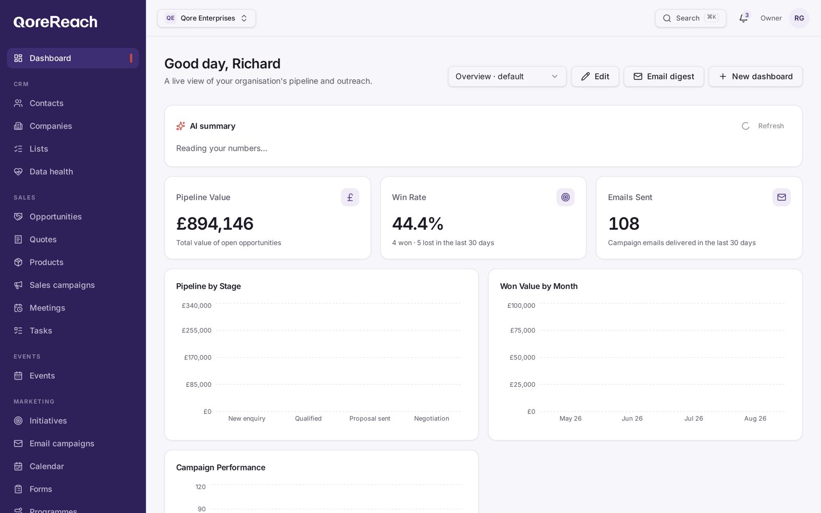The QoreReach dashboard showing pipeline, campaign and activity widgets